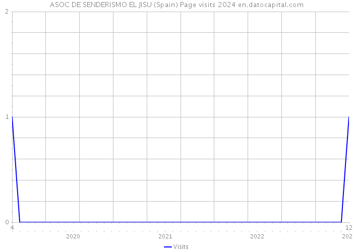 ASOC DE SENDERISMO EL JISU (Spain) Page visits 2024 