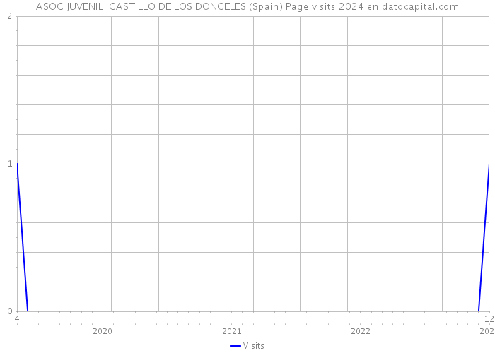 ASOC JUVENIL CASTILLO DE LOS DONCELES (Spain) Page visits 2024 