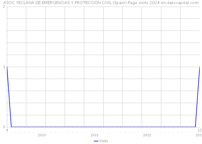 ASOC YECLANA DE EMERGENCIAS Y PROTECCION CIVIL (Spain) Page visits 2024 