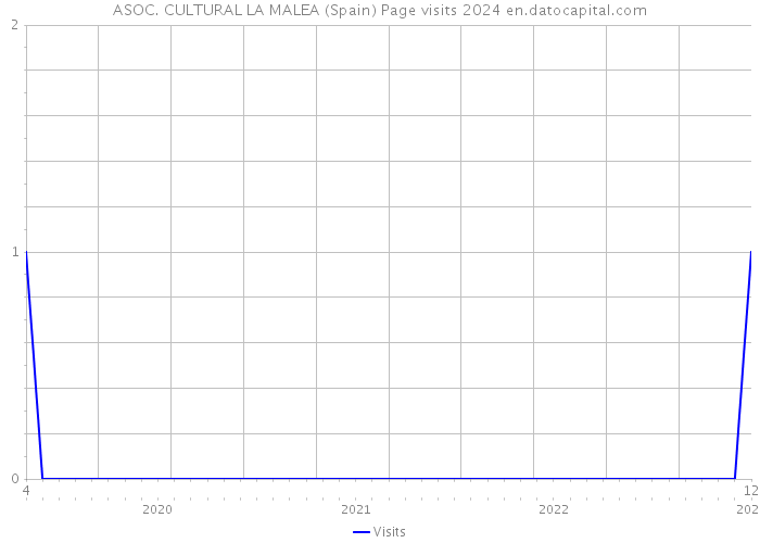 ASOC. CULTURAL LA MALEA (Spain) Page visits 2024 