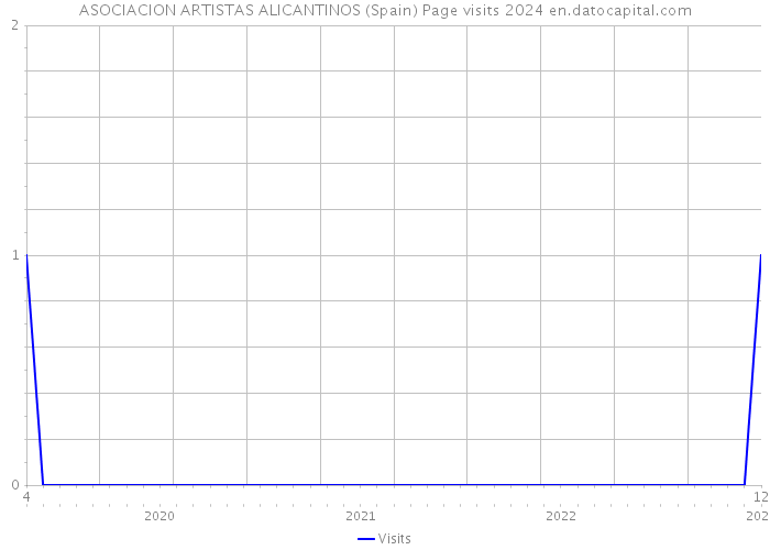 ASOCIACION ARTISTAS ALICANTINOS (Spain) Page visits 2024 