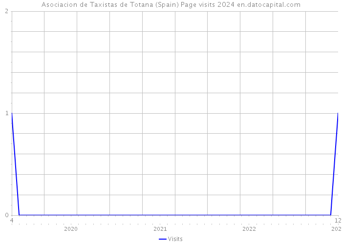Asociacion de Taxistas de Totana (Spain) Page visits 2024 