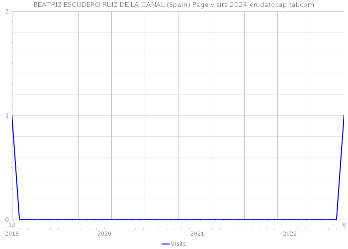 BEATRIZ ESCUDERO RUIZ DE LA CANAL (Spain) Page visits 2024 