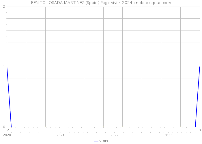 BENITO LOSADA MARTINEZ (Spain) Page visits 2024 