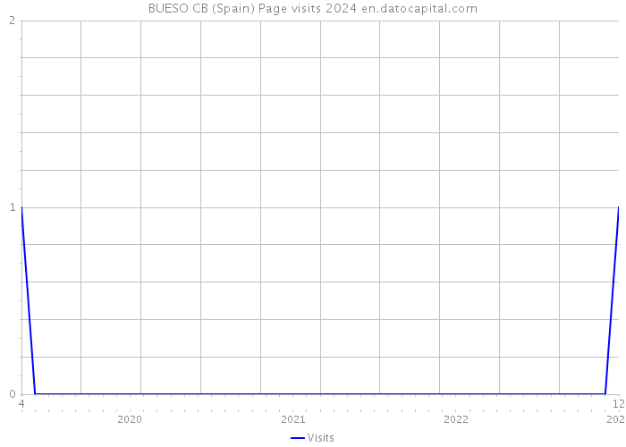 BUESO CB (Spain) Page visits 2024 