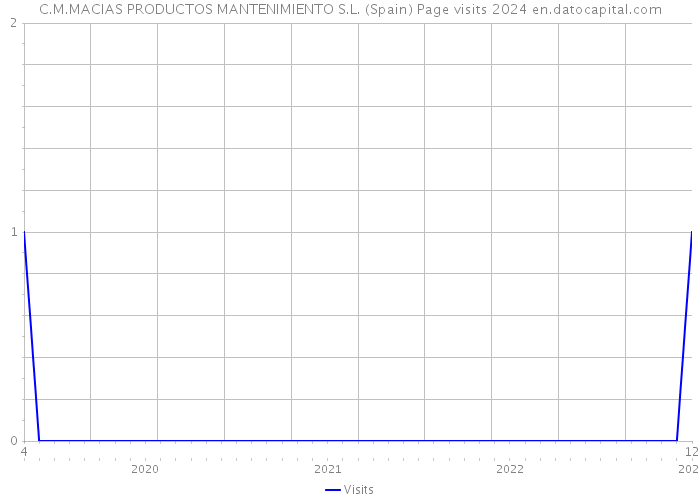 C.M.MACIAS PRODUCTOS MANTENIMIENTO S.L. (Spain) Page visits 2024 