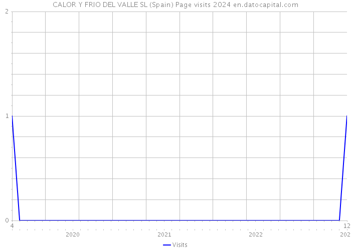 CALOR Y FRIO DEL VALLE SL (Spain) Page visits 2024 