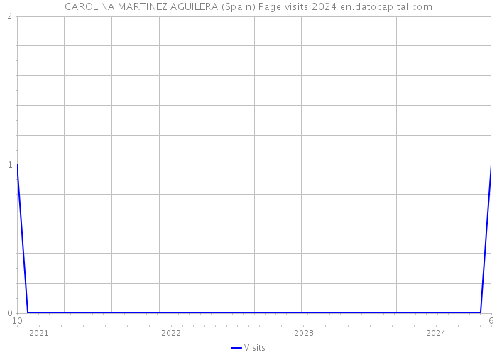 CAROLINA MARTINEZ AGUILERA (Spain) Page visits 2024 
