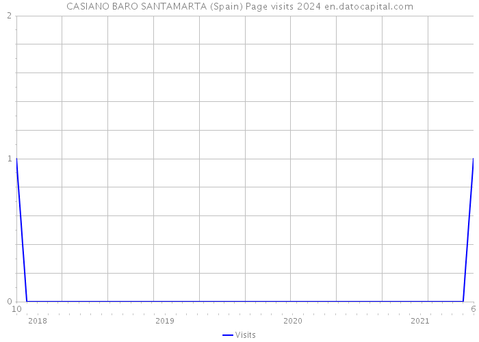 CASIANO BARO SANTAMARTA (Spain) Page visits 2024 