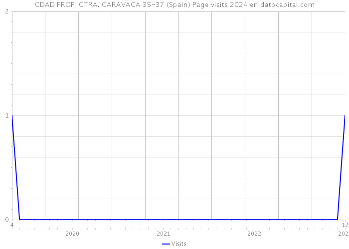 CDAD PROP CTRA. CARAVACA 35-37 (Spain) Page visits 2024 