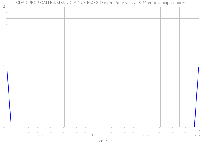 CDAD PROP CALLE ANDALUCIA NUMERO 3 (Spain) Page visits 2024 