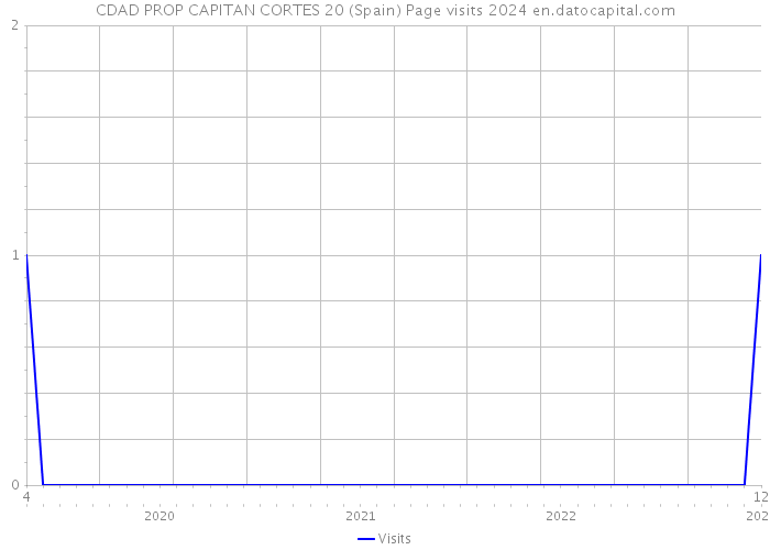 CDAD PROP CAPITAN CORTES 20 (Spain) Page visits 2024 