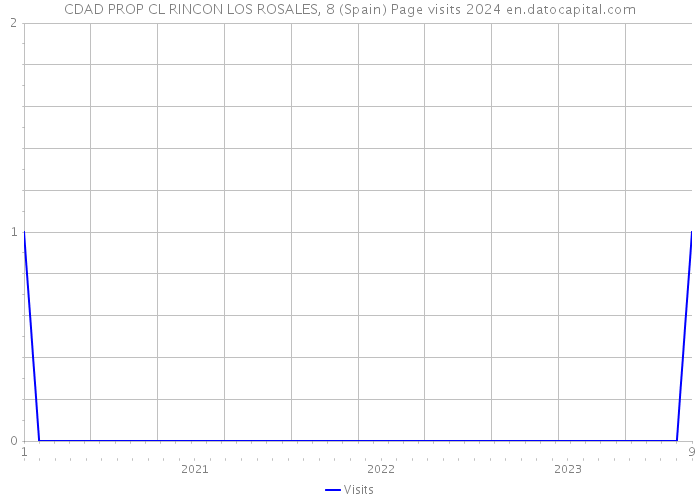 CDAD PROP CL RINCON LOS ROSALES, 8 (Spain) Page visits 2024 