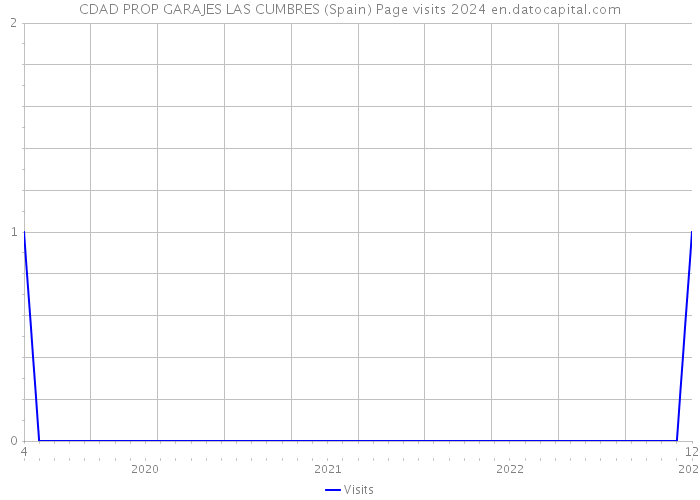 CDAD PROP GARAJES LAS CUMBRES (Spain) Page visits 2024 