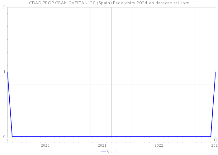 CDAD PROP GRAN CAPITAN, 20 (Spain) Page visits 2024 