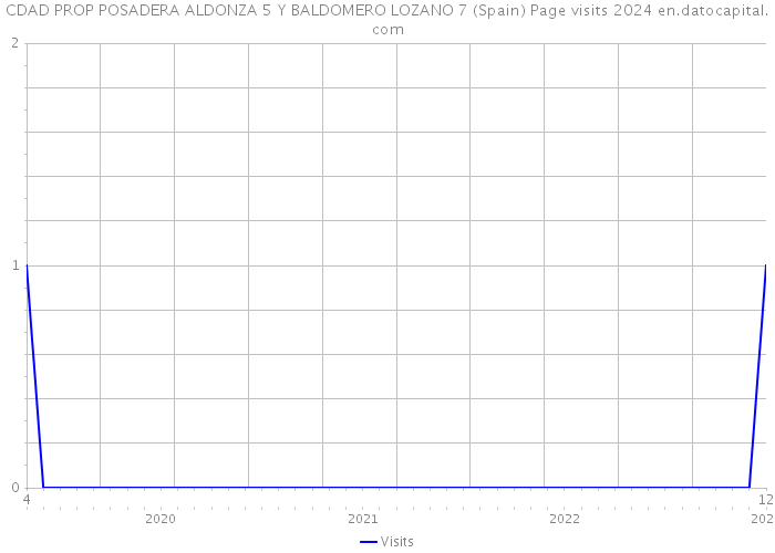 CDAD PROP POSADERA ALDONZA 5 Y BALDOMERO LOZANO 7 (Spain) Page visits 2024 