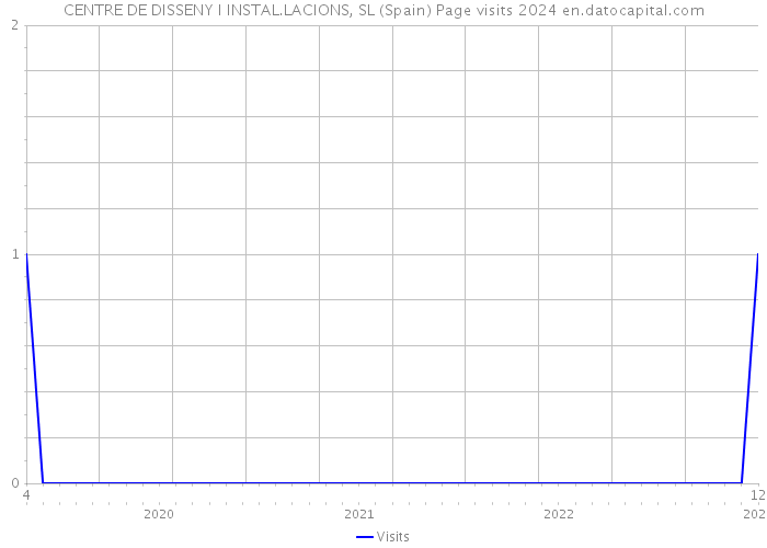 CENTRE DE DISSENY I INSTAL.LACIONS, SL (Spain) Page visits 2024 