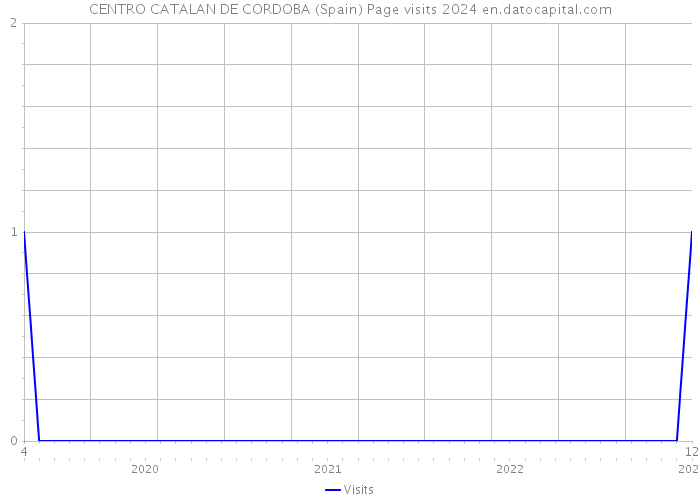 CENTRO CATALAN DE CORDOBA (Spain) Page visits 2024 