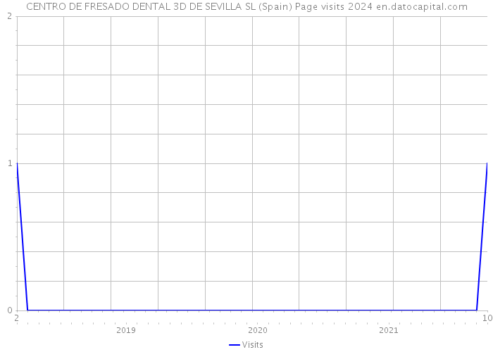 CENTRO DE FRESADO DENTAL 3D DE SEVILLA SL (Spain) Page visits 2024 