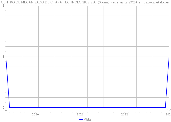 CENTRO DE MECANIZADO DE CHAPA TECHNOLOGICS S.A. (Spain) Page visits 2024 