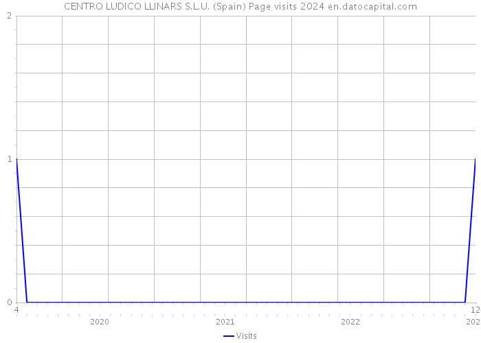 CENTRO LUDICO LLINARS S.L.U. (Spain) Page visits 2024 