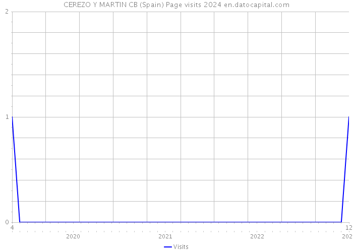 CEREZO Y MARTIN CB (Spain) Page visits 2024 