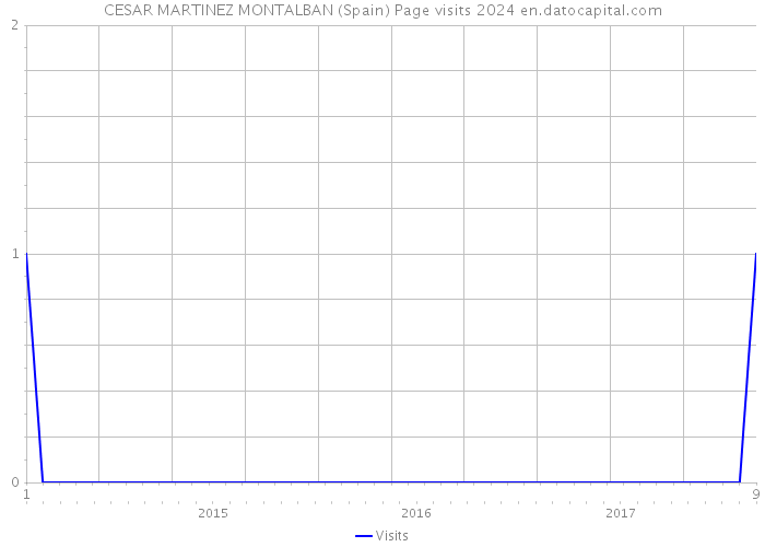 CESAR MARTINEZ MONTALBAN (Spain) Page visits 2024 