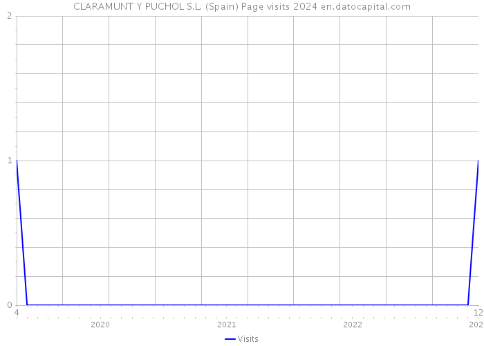 CLARAMUNT Y PUCHOL S.L. (Spain) Page visits 2024 