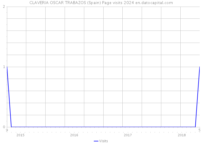 CLAVERIA OSCAR TRABAZOS (Spain) Page visits 2024 