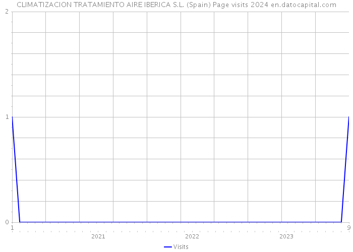 CLIMATIZACION TRATAMIENTO AIRE IBERICA S.L. (Spain) Page visits 2024 