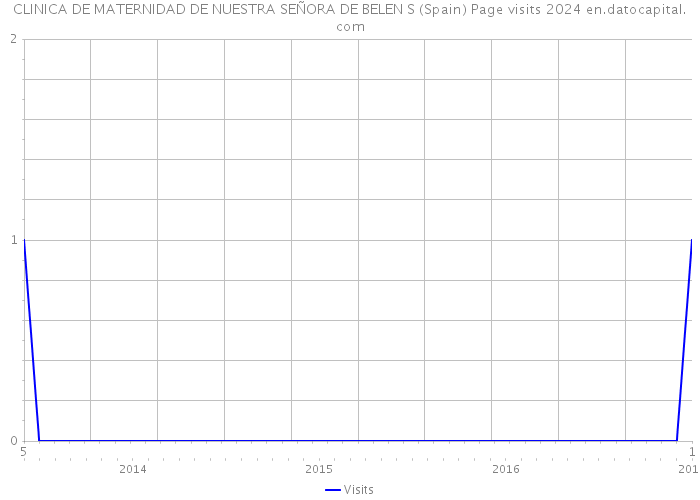 CLINICA DE MATERNIDAD DE NUESTRA SEÑORA DE BELEN S (Spain) Page visits 2024 