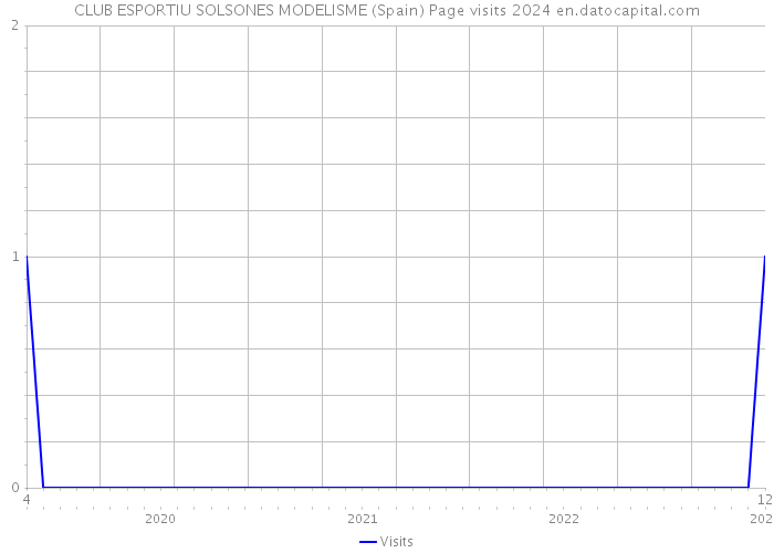 CLUB ESPORTIU SOLSONES MODELISME (Spain) Page visits 2024 