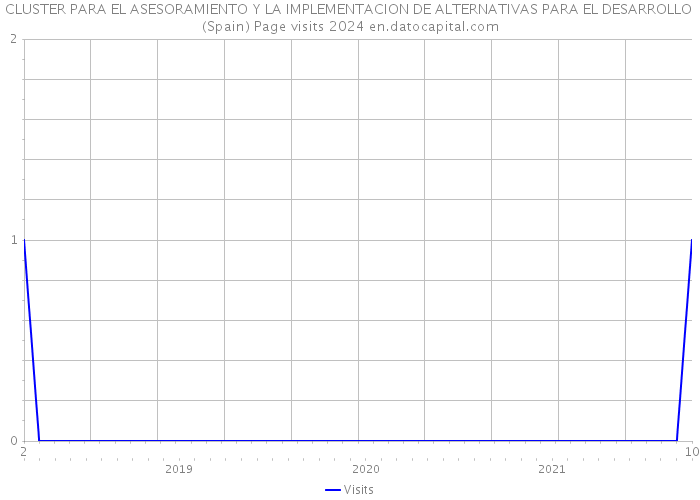 CLUSTER PARA EL ASESORAMIENTO Y LA IMPLEMENTACION DE ALTERNATIVAS PARA EL DESARROLLO (Spain) Page visits 2024 