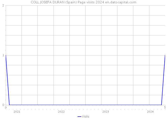 COLL JOSEFA DURAN (Spain) Page visits 2024 