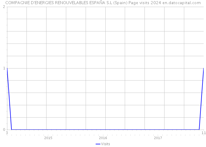COMPAGNIE D'ENERGIES RENOUVELABLES ESPAÑA S.L (Spain) Page visits 2024 