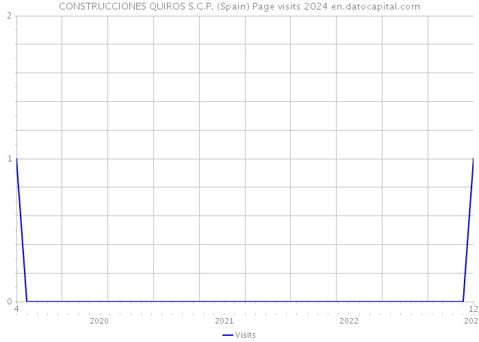 CONSTRUCCIONES QUIROS S.C.P. (Spain) Page visits 2024 