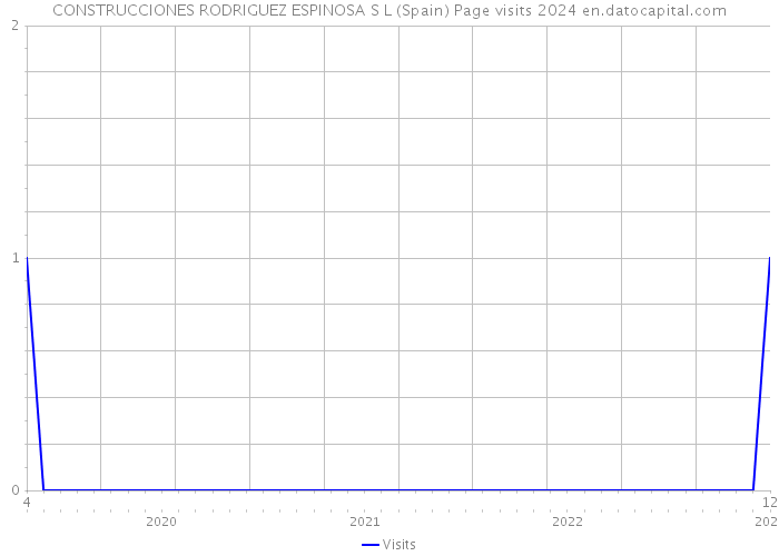 CONSTRUCCIONES RODRIGUEZ ESPINOSA S L (Spain) Page visits 2024 