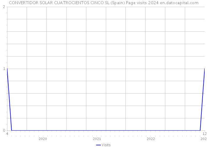 CONVERTIDOR SOLAR CUATROCIENTOS CINCO SL (Spain) Page visits 2024 