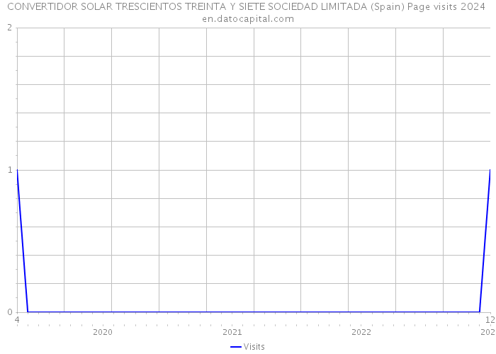 CONVERTIDOR SOLAR TRESCIENTOS TREINTA Y SIETE SOCIEDAD LIMITADA (Spain) Page visits 2024 