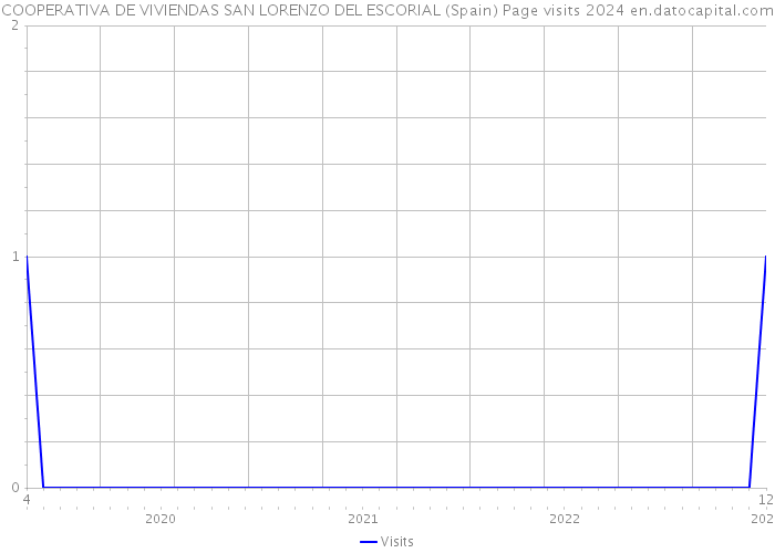 COOPERATIVA DE VIVIENDAS SAN LORENZO DEL ESCORIAL (Spain) Page visits 2024 