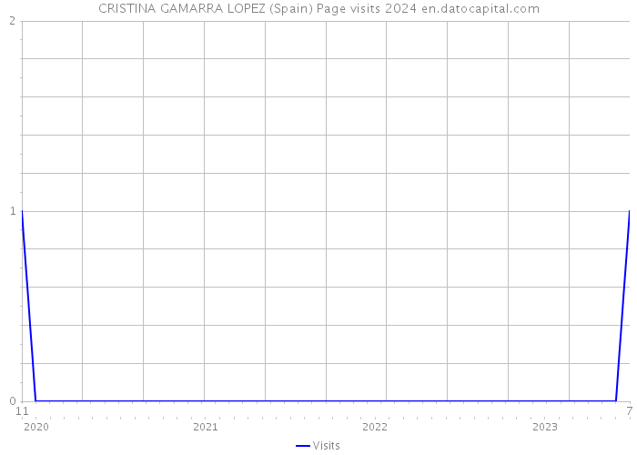 CRISTINA GAMARRA LOPEZ (Spain) Page visits 2024 