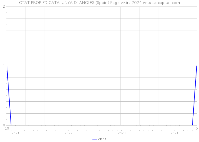 CTAT PROP ED CATALUNYA D´ANGLES (Spain) Page visits 2024 