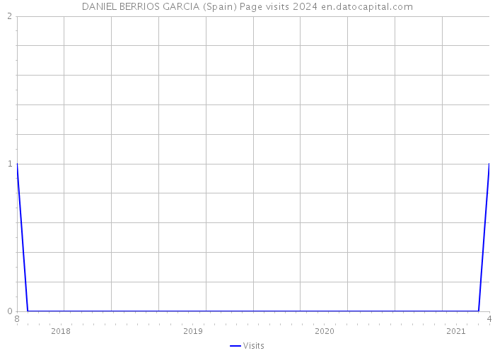 DANIEL BERRIOS GARCIA (Spain) Page visits 2024 