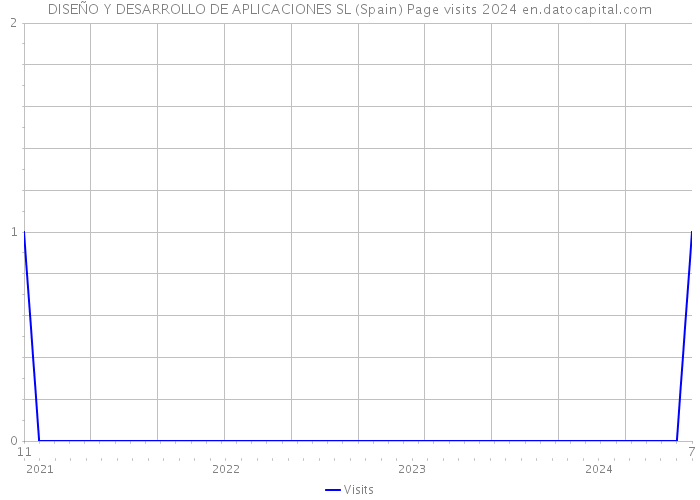 DISEÑO Y DESARROLLO DE APLICACIONES SL (Spain) Page visits 2024 