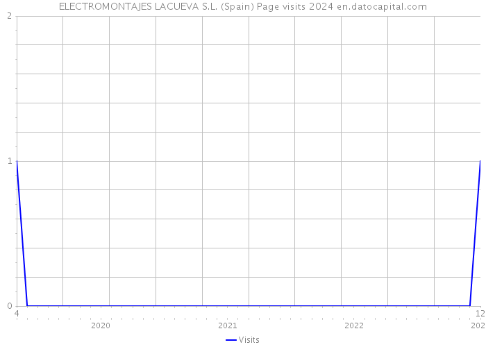 ELECTROMONTAJES LACUEVA S.L. (Spain) Page visits 2024 