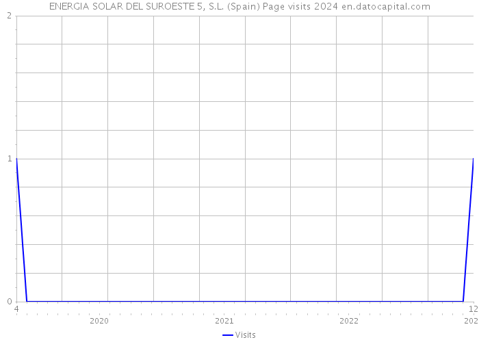 ENERGIA SOLAR DEL SUROESTE 5, S.L. (Spain) Page visits 2024 