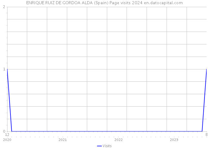 ENRIQUE RUIZ DE GORDOA ALDA (Spain) Page visits 2024 