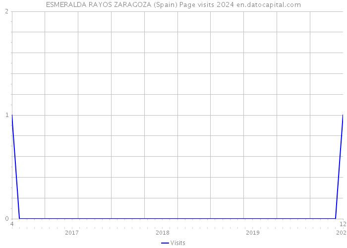 ESMERALDA RAYOS ZARAGOZA (Spain) Page visits 2024 