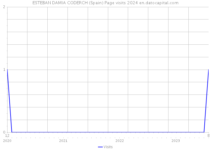ESTEBAN DAMIA CODERCH (Spain) Page visits 2024 