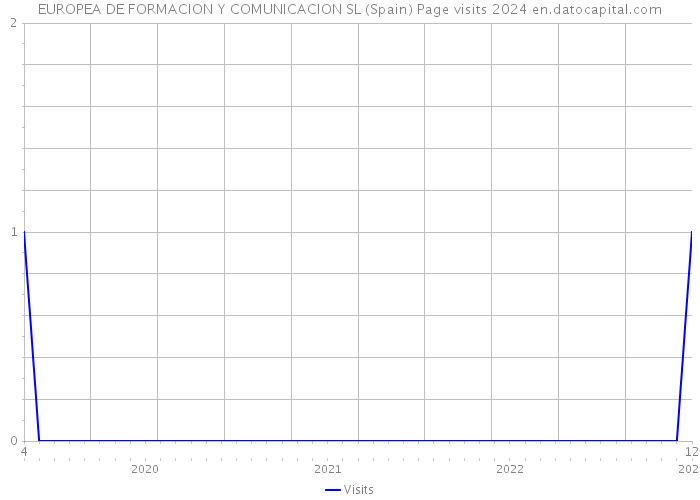 EUROPEA DE FORMACION Y COMUNICACION SL (Spain) Page visits 2024 